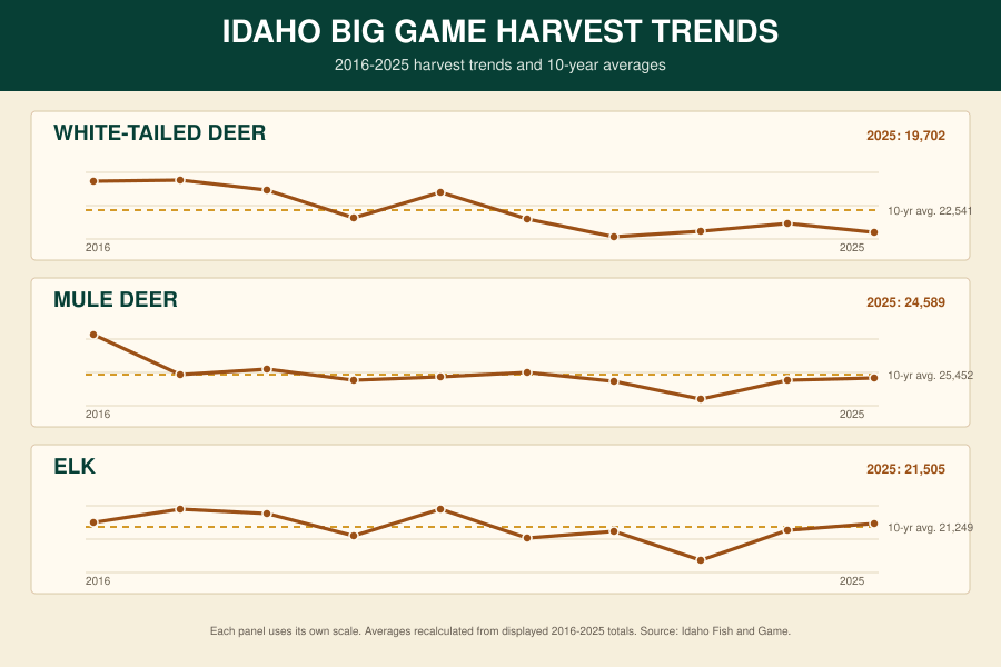Chart comparing Idaho’s 10-year harvest trends for white-tailed deer, mule deer, and elk from 2016 through 2025.