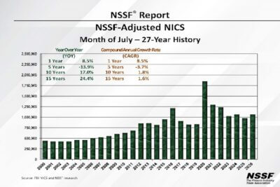 NSSF chart showing adjusted July FBI NICS background checks from 2000 through 2026, with July 2026 increasing 8.5% over the previous year.