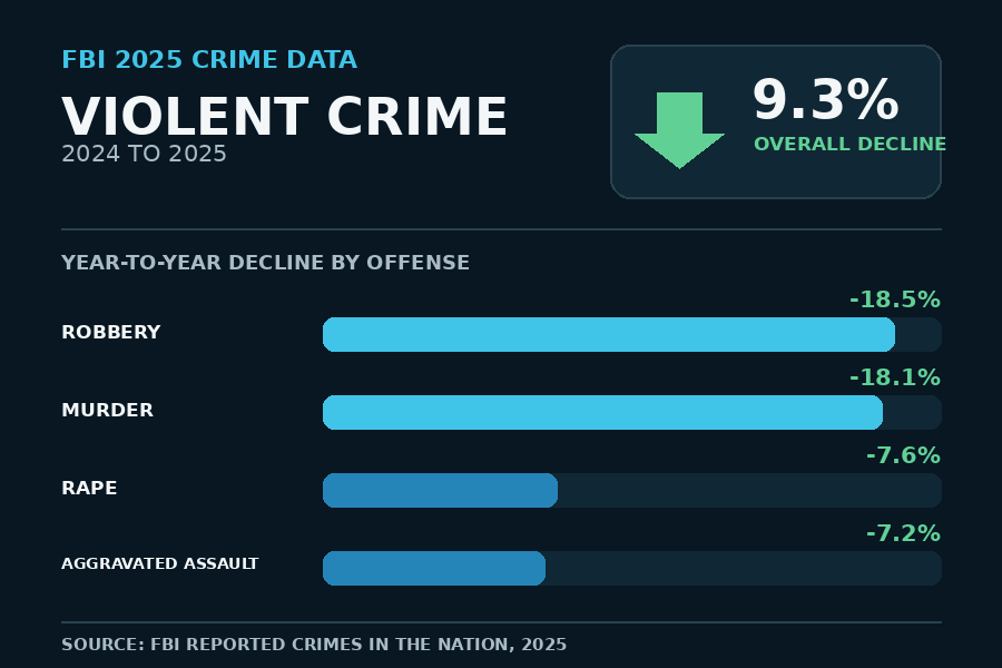 FBI 2025 data showing violent crime down 9.3%, including declines in murder, robbery, rape and aggravated assault