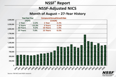 NSSF chart showing 27 years of adjusted NICS background checks for August through 2026