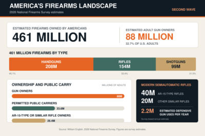 Infographic showing 461 million firearms owned by an estimated 88 million American adults, according to the 2026 National Firearms Survey.