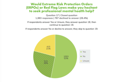 WTTA survey chart showing 53% of respondents said red-flag laws make them hesitant to seek mental health help.