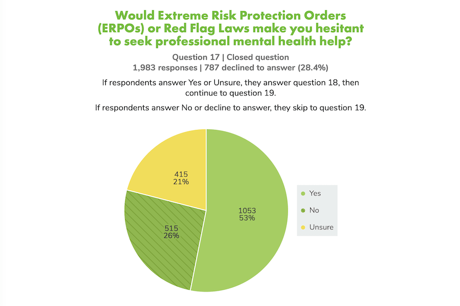 WTTA survey chart showing 53% of respondents said red-flag laws make them hesitant to seek mental health help.