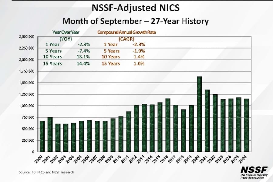 NSSF chart showing adjusted NICS background checks for September from 2000 through 2026.